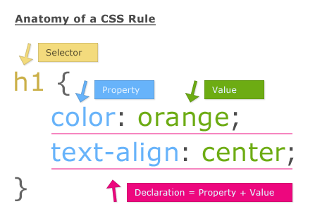 anatomy-of-a-css-rule